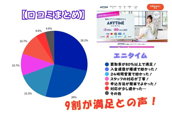 エニタイムで現金化した方々の口コミ調査結果