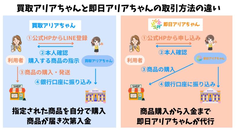買取アリアちゃんと即日アリアちゃんの現金化方法の違い