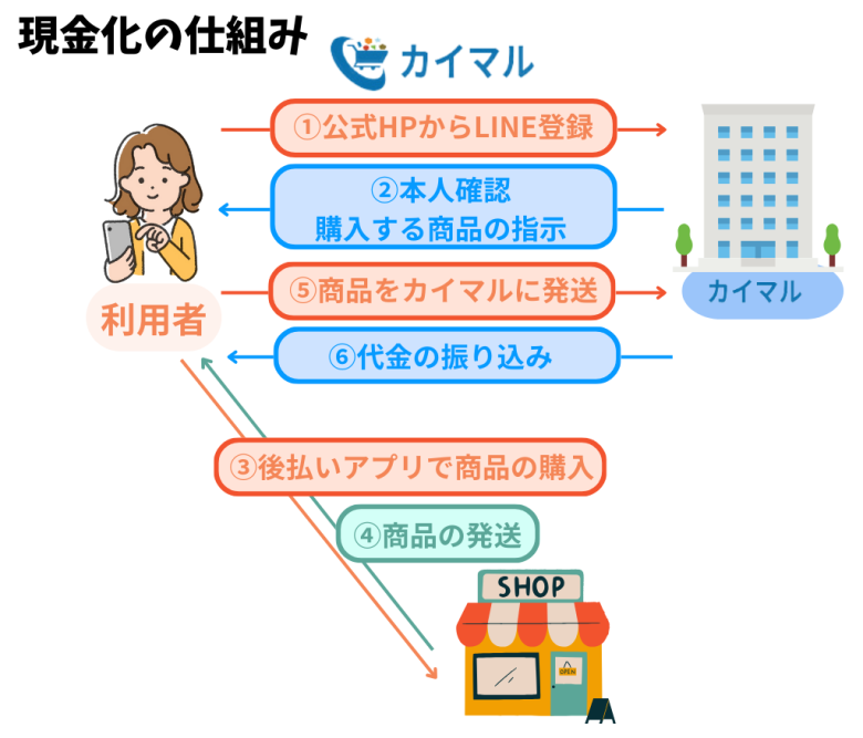 カイマル現金化のしくみ