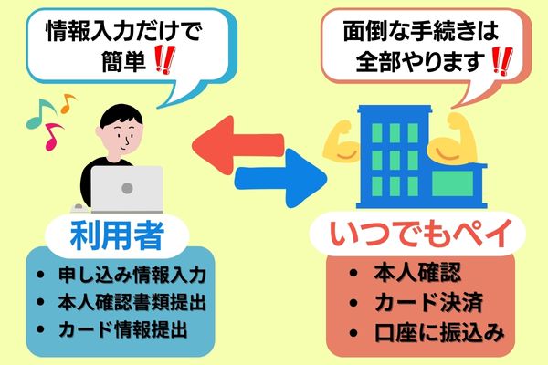 いつでもペイで現金化する流れを簡単解説