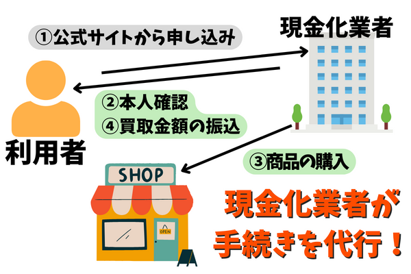 現金化の仕組みを表した図解