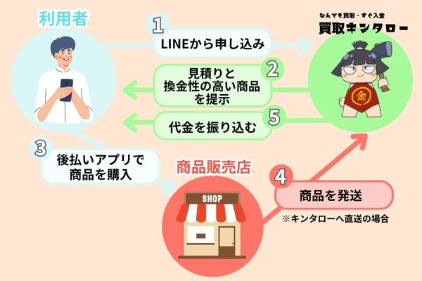 キンタローで現金化する流れ【図解付き】
