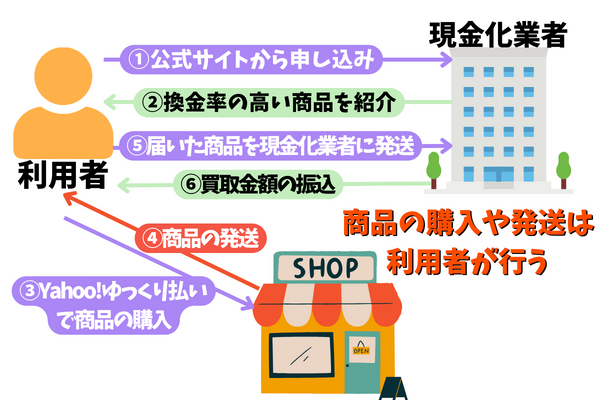 Yahoo!ゆっくり払いの現金化の仕組み