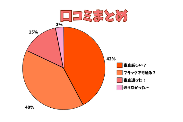 後払いワイドの口コミを調査した結果まとめ
