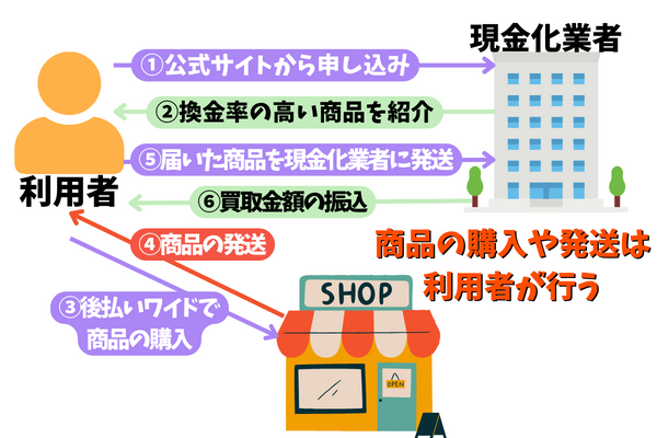 後払いワイド現金化の仕組み
