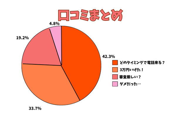 dinos(ディノス) 後払いで現金化した人の口コミのまとめ