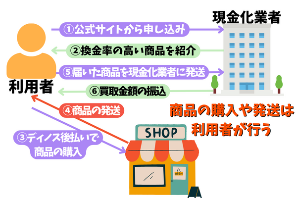 ディノス後払い現金化のしくみ