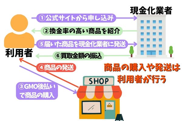 GMO後払いの現金化方法を解説した図