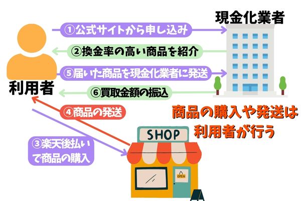 楽天後払いの現金化方法を解説した図