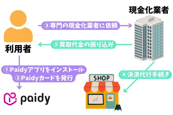 Paidy(ペイディ)現金化を最速で行う方法を解説したフローチャート