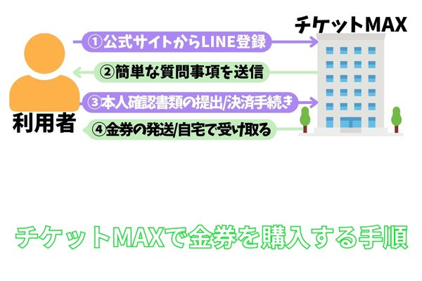 チケットMAXで金券を購入する手順を解説した図
