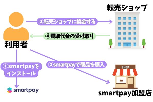 smartpay(スマートペイ)を自分で現金化する方法を解説した図