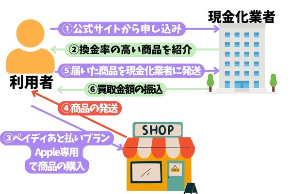 ペイディあと払いプラApple専用の現金化方法を解説した図