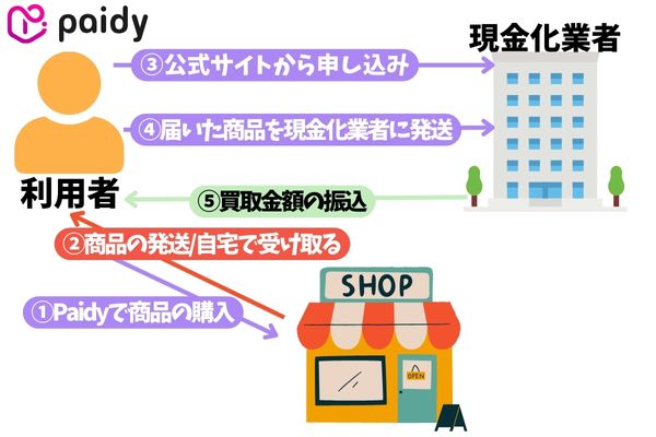 Paidy(ペイディ)現金化をカードなしで行う方法を解説した図