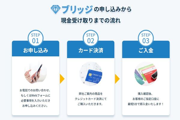 現金化業者「ブリッジ」の利用方法