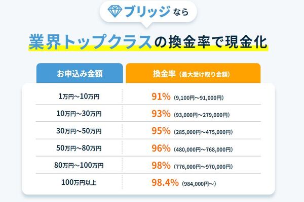 現金化業者「ブリッジ」の換金率表