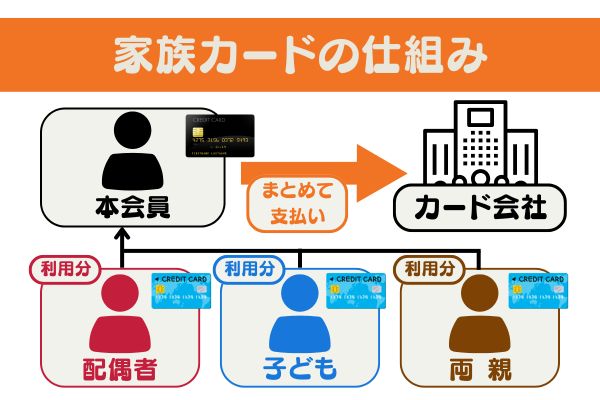 現金化の際に用いる家族カードの仕組み
