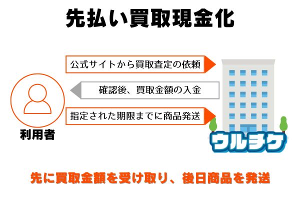 ウルチケのの先払い買取現金化の仕組み