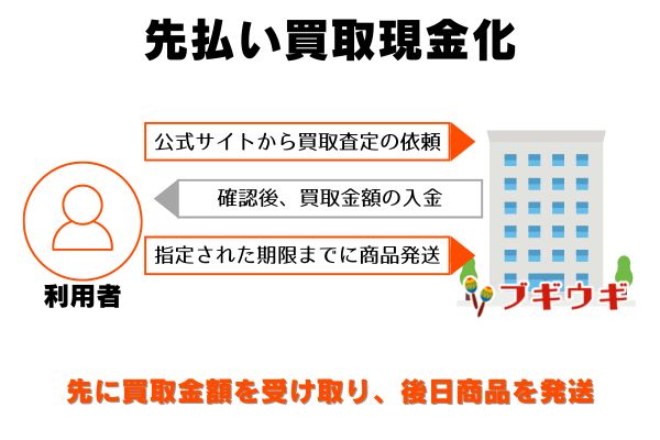 ブギウギの先払い買取現金化の仕組み