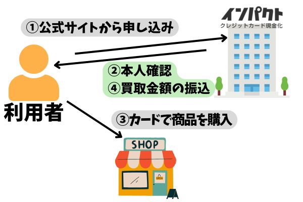 インパクトでクレジットカード現金化をする仕組み