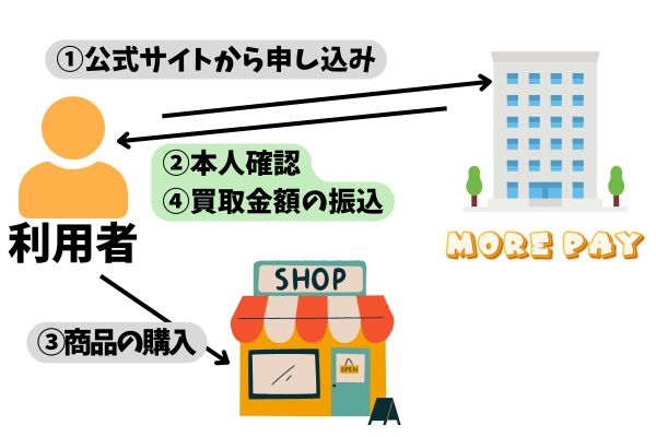 モアペイの現金化手順