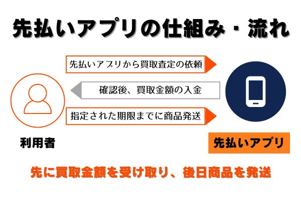 先払いアプリとは？現金化の仕組みを解説