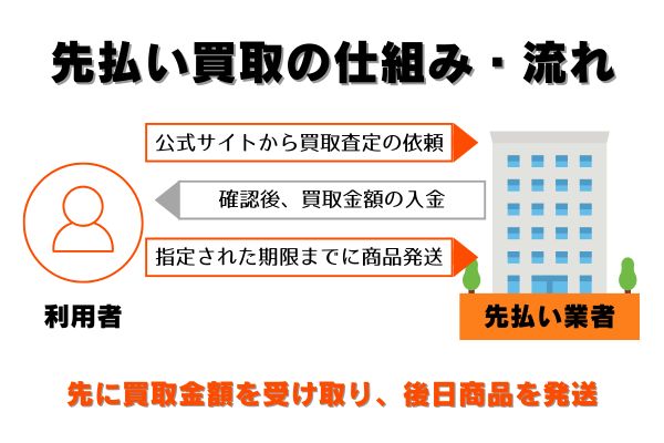 先払い買取の仕組み・流れ