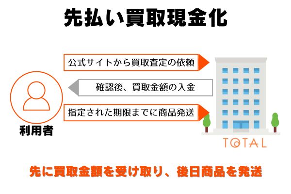 TOTAL(トータル)の先払い買取の流れ