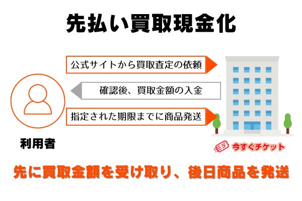 今すぐチケットの先払い買取の流れ