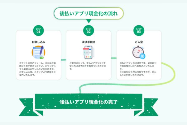 後払いアプリ現金化の流れ