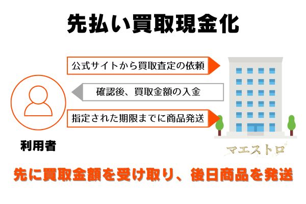 マエストロの先払い買取の流れ