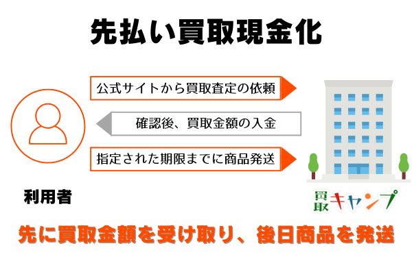 買取キャンプの申し込みから現金化までの流れ