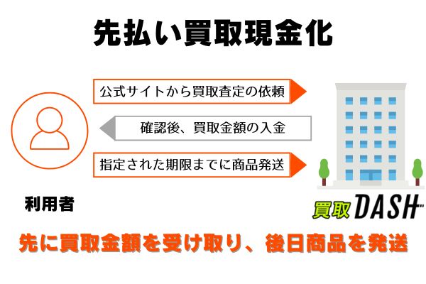 買取ダッシュの申し込みから現金化までの流れ