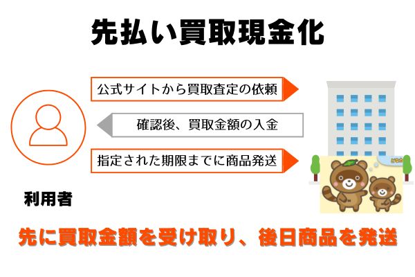 買取たぬ吉の申し込みから現金化までの流れ