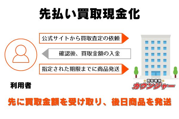 買取戦隊カウンジャーの申し込みから現金化までの流れ