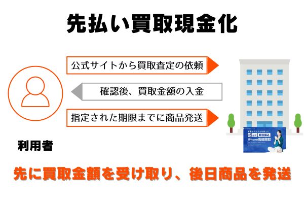 アップルキャッシュで先払い買取現金化をする流れ