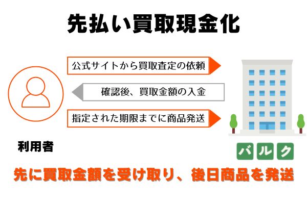 バルクで先払い買取現金化をする流れ