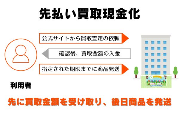 ビートルで先払い買取現金化をする流れ