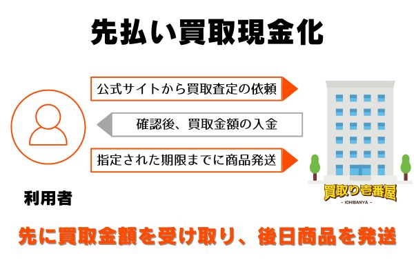 買取壱番屋で先払い買取現金化をする流れ