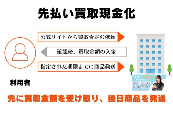 ワンバックで先払い買取現金化をする流れ