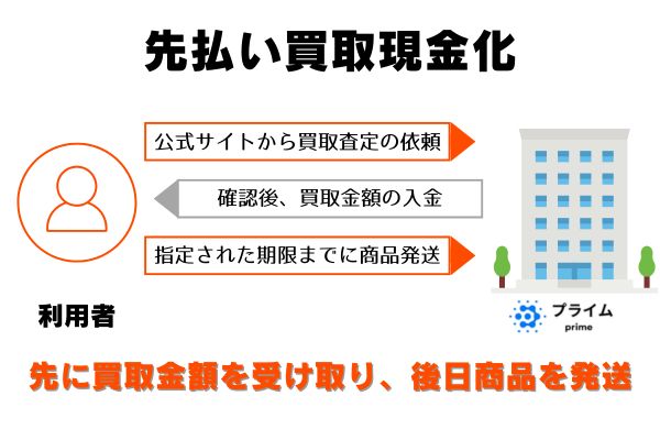 プライムで先払い買取現金化をする流れ