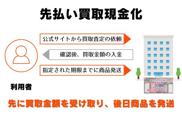 スタートフォンで先払い買取現金化をする流れ