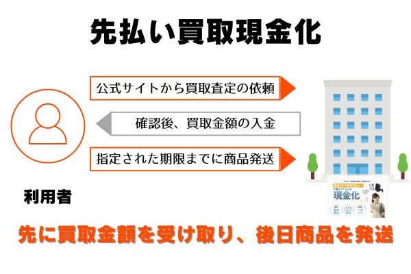 トラストアップで先払い買取現金化をする流れ