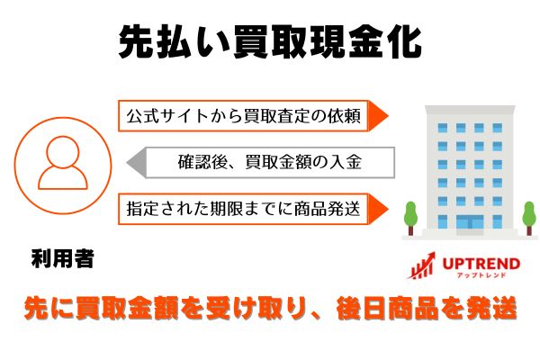 先払い買取の仕組み画像