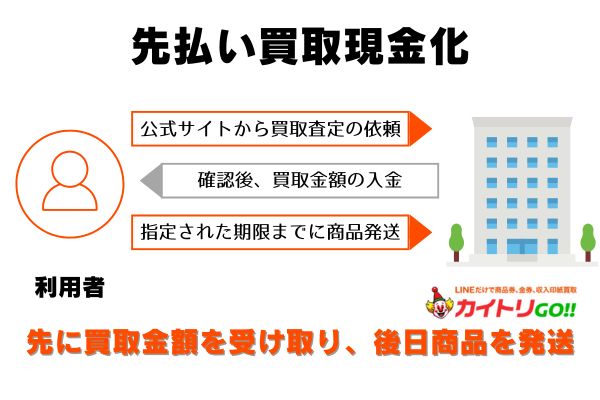 買取GO先払い買取仕組みがそう