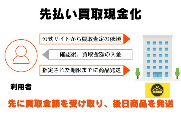買取堂で先払い買取現金化をする流れ