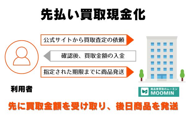 ムーミンで先払い買取現金化をする流れ