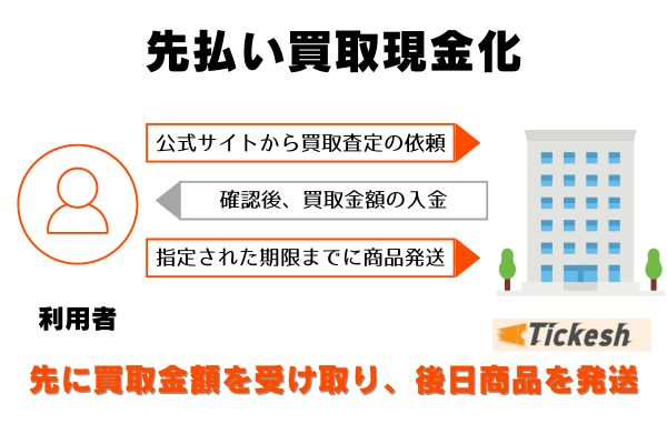 チケッシュで先払い買取現金化をする流れ