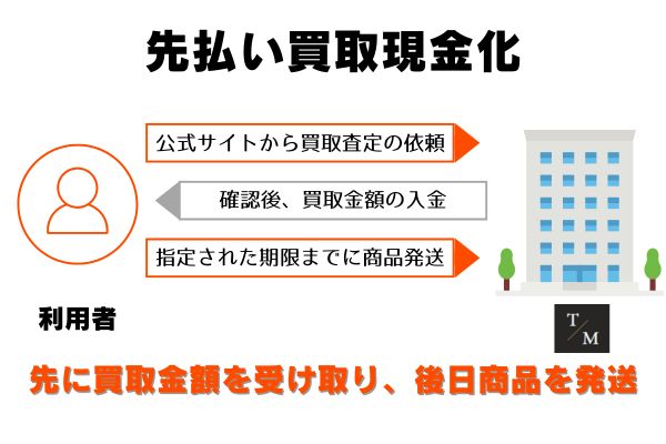 タイムの先払い買取の申し込みから現金化までの流れ