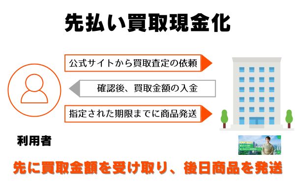 金券買取トットで先払い買取現金化をする流れ